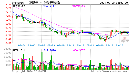 603916苏博特三十分钟K线