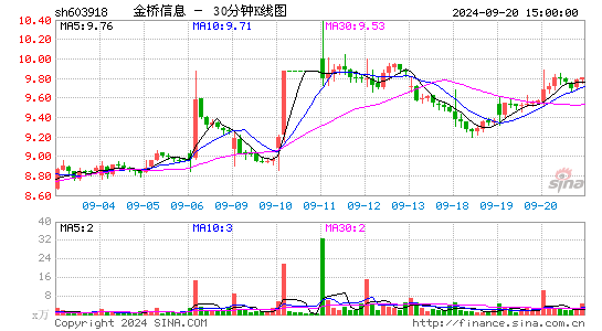 603918金桥信息三十分钟K线