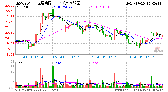 603920世运电路三十分钟K线