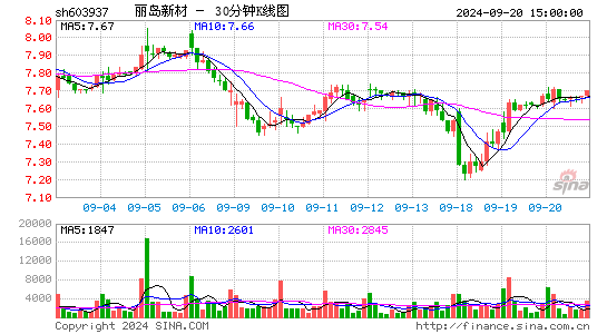 603937丽岛新材三十分钟K线