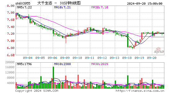 603955大千生态三十分钟K线