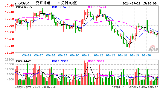 603960克来机电三十分钟K线