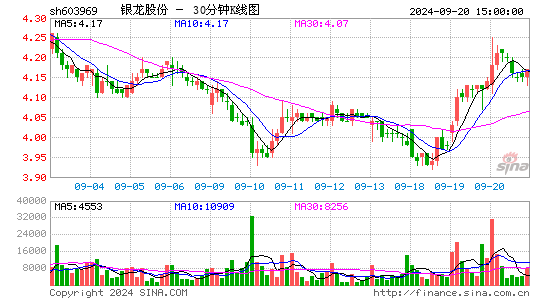 603969银龙股份三十分钟K线