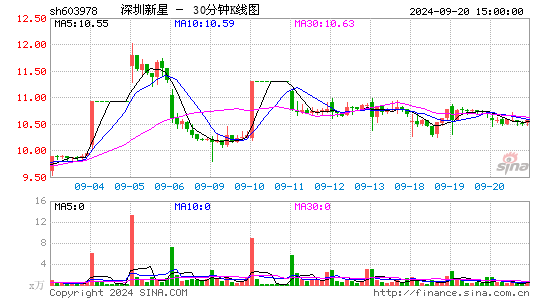 603978深圳新星三十分钟K线