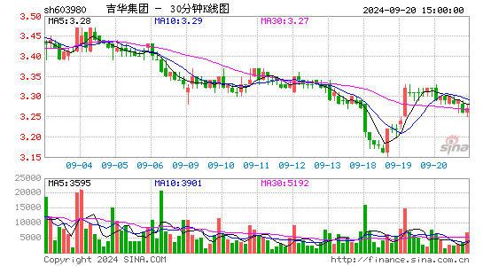 603980吉华集团三十分钟K线