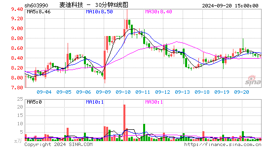 603990麦迪科技三十分钟K线