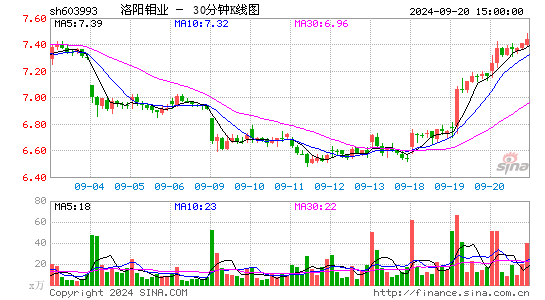 603993洛阳钼业三十分钟K线