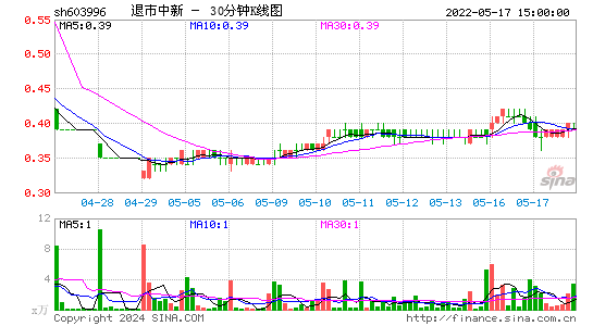 603996退市中新三十分钟K线
