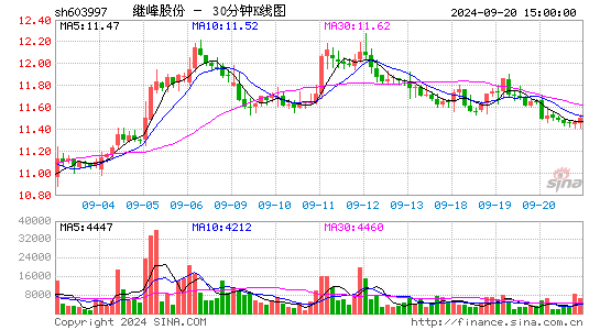 603997继峰股份三十分钟K线