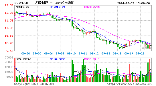 603998方盛制药三十分钟K线