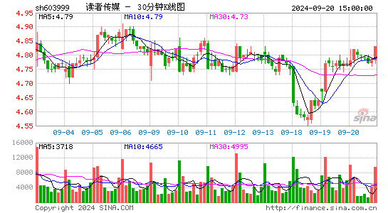 603999读者传媒三十分钟K线