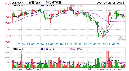 605567春雪食品三十分钟K线