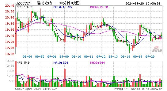 688357建龙微纳三十分钟K线