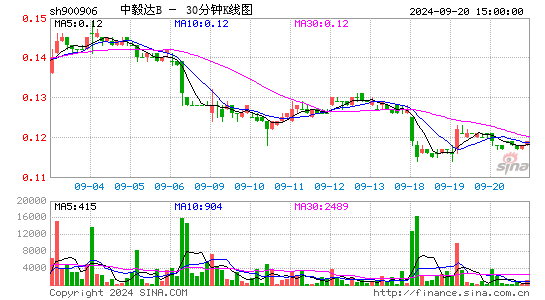 900906中毅达B三十分钟K线