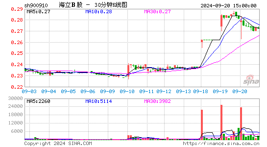 900910海立B股三十分钟K线