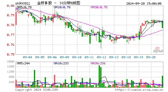 900911金桥B股三十分钟K线