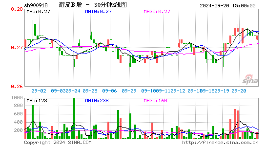 900918耀皮B股三十分钟K线