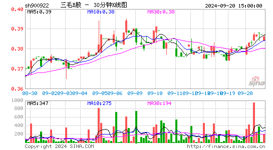 900922三毛B股三十分钟K线