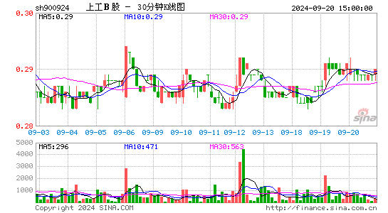 900924上工B股三十分钟K线