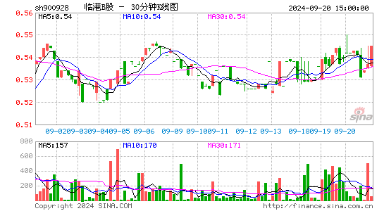 900928临港B股三十分钟K线