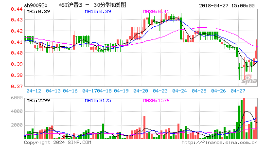 900930*ST沪普B三十分钟K线