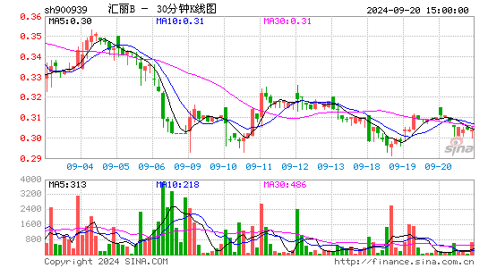 900939汇丽B三十分钟K线
