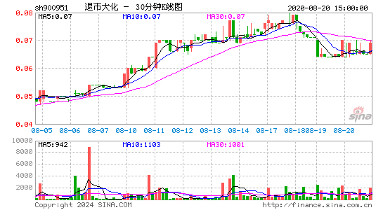 900951退市大化三十分钟K线