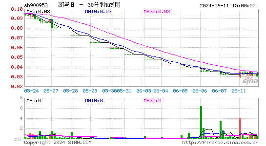 900953凯马B三十分钟K线