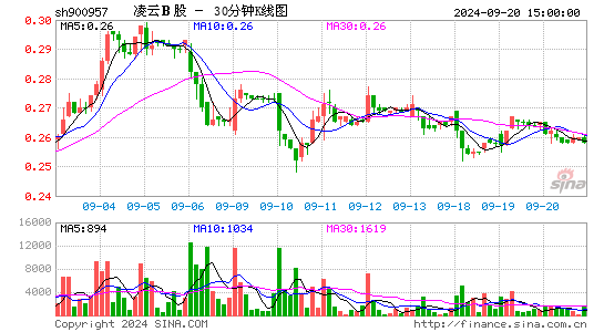 900957凌云B股三十分钟K线
