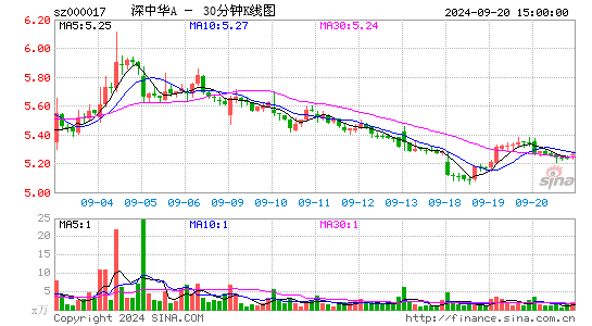 000017深中华A三十分钟K线