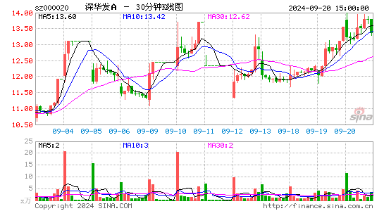 000020深华发A三十分钟K线