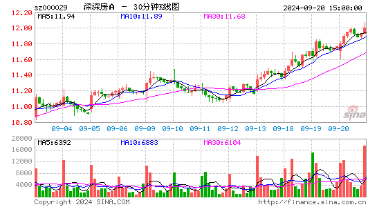 000029深深房A三十分钟K线