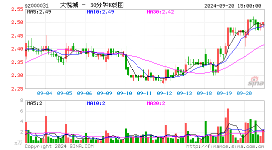 000031大悦城三十分钟K线