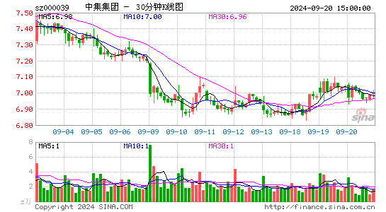000039中集集团三十分钟K线