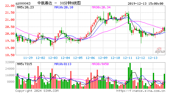 000043中航善达三十分钟K线