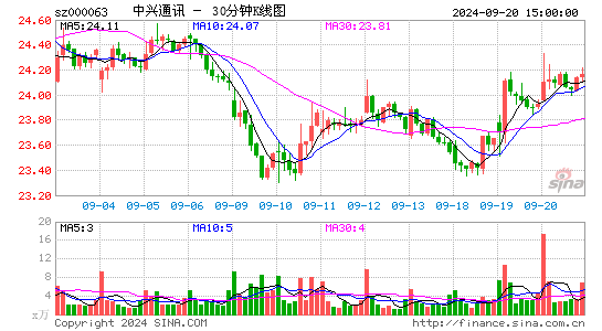 000063中兴通讯三十分钟K线