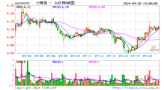 000070特发信息三十分钟K线