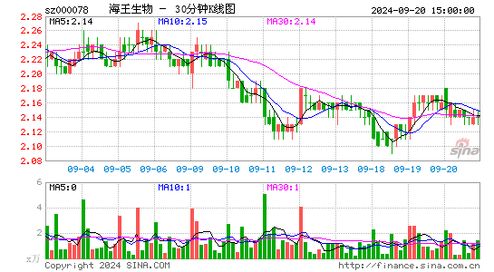 000078海王生物三十分钟K线