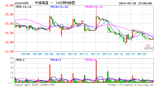 000099中信海直三十分钟K线