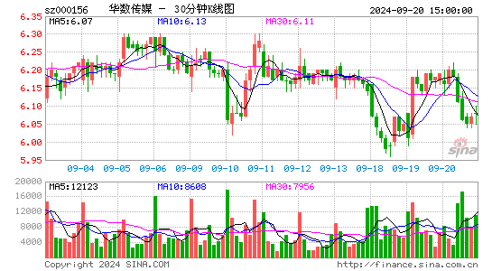 000156华数传媒三十分钟K线