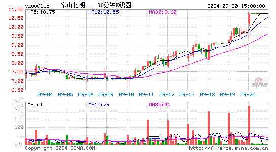 000158常山北明三十分钟K线