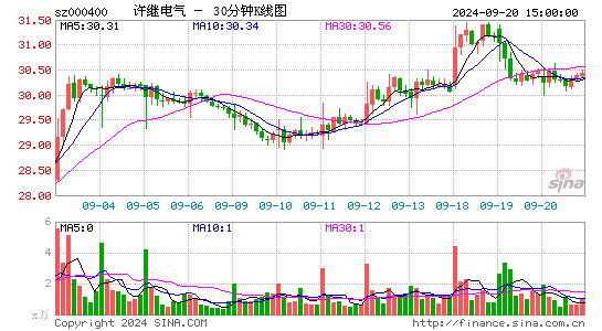 000400许继电气三十分钟K线