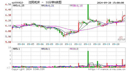 000410*ST沈机三十分钟K线