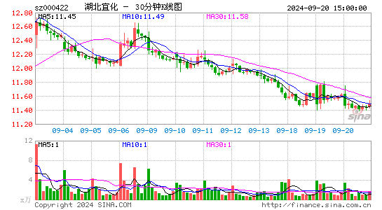 000422湖北宜化三十分钟K线