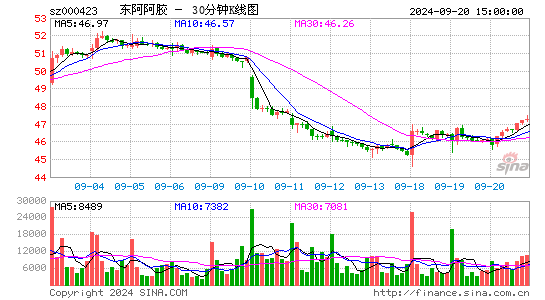 000423东阿阿胶三十分钟K线
