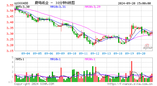 000488晨鸣纸业三十分钟K线