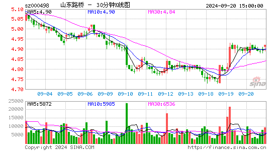 000498山东路桥三十分钟K线