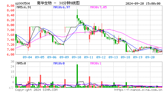 000504南华生物三十分钟K线