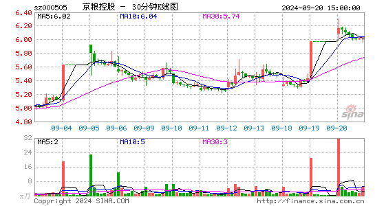 000505京粮控股三十分钟K线