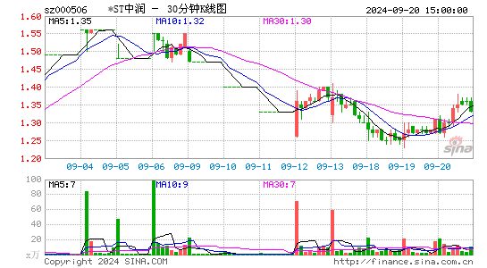 000506中润资源三十分钟K线